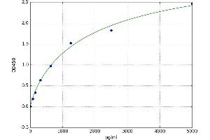 A typical standard curve (LIF Kit ELISA)