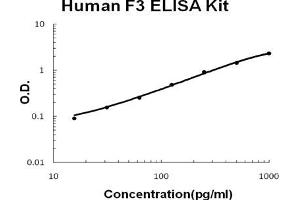 Human Tissue factor/F3 EZ Set ELISA Kit standard curve (Humain Tissue Factor/F3 EZ Set™ ELISA Kit (DIY Antibody Pairs))