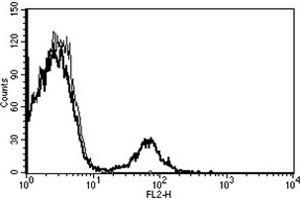 Flow Cytometry (FACS) image for anti-CD16 (CD16) antibody (PE) (ABIN1105922)