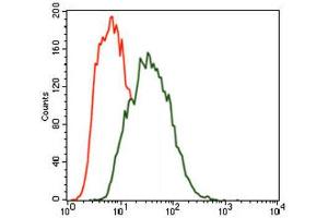 Flow Cytometry (FACS) image for anti-MAP/microtubule Affinity-Regulating Kinase 3 (MARK3) (AA 435-658) antibody (ABIN1845731) (MARK3 anticorps  (AA 435-658))