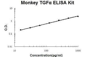Monkey Primate TGF alpha PicoKine ELISA Kit standard curve (TGFA Kit ELISA)