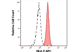 Separation of human lymphocytes (red-filled) from CD45 negative blood debris (black-dashed) in flow cytometry analysis (surface staining) of human peripheral whole blood stained using anti-HLA-E (3D12) APC antibody (10 μL reagent / 100 μL of peripheral whole blood).