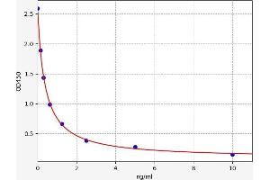 Typical standard curve (5-HETE Kit ELISA)