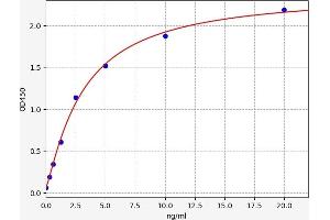 Typical standard curve (PPIF Kit ELISA)