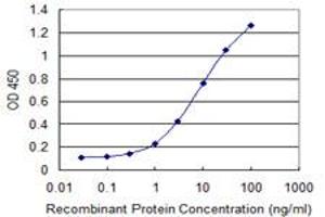 Detection limit for recombinant GST tagged C9orf95 is 0.