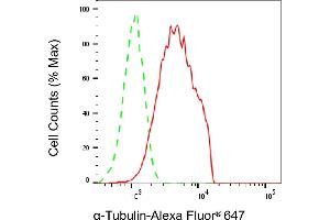 Flow cytometric analysis of α-Tubulin expression in HepG2 cells using α-Tubulin antibody (ABIN7800663), 1:2,000).