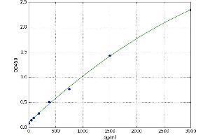 A typical standard curve