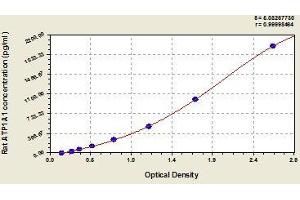 Typical standard curve (ATP1A1 Kit ELISA)