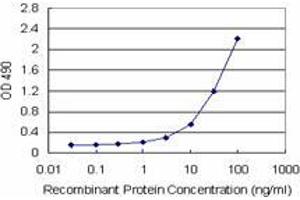 Sandwich ELISA detection sensitivity ranging from 1 ng/mL to 100 ng/mL. (ICOSLG (Humain) Matched Antibody Pair)