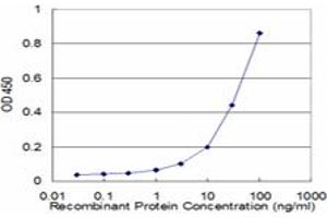 Detection limit for recombinant GST tagged PRDX2 is approximately 3ng/ml as a capture antibody. (Peroxiredoxin 2 anticorps  (AA 1-198))