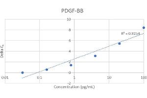Standard Curve (PDGF-BB Homodimer IQ-Kit ELISA)