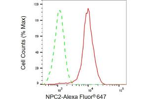 Flow cytometric analysis of NPC2 expression in C2C12 cells using NPC2 antibody (ABIN7799599), 1:1,000).