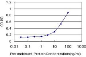 Detection limit for recombinant GST tagged SYT1 is approximately 1ng/ml as a capture antibody.