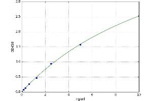 A typical standard curve (MYH1 Kit ELISA)