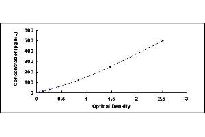 Typical standard curve (IL-6 Kit ELISA)