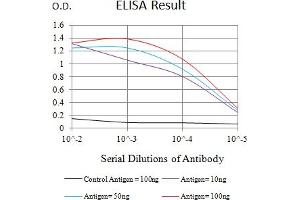 Black line: Control Antigen (100 ng),Purple line: Antigen (10 ng), Blue line: Antigen (50 ng), Red line:Antigen (100 ng)