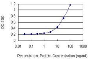 Detection limit for recombinant GST tagged TXK is 0.
