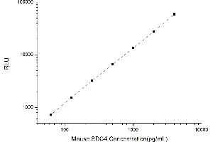 Typical standard curve (SDC4 Kit CLIA)