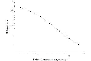 Typical standard curve (Lipoxin B4 Kit ELISA)