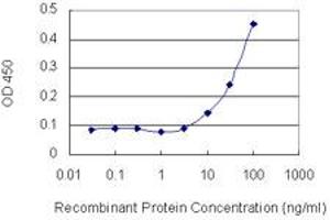 Detection limit for recombinant GST tagged PLCB2 is 3 ng/ml as a capture antibody.