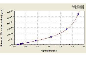 Typical standard curve (CD25 Kit ELISA)