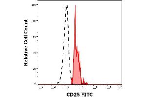 Flow cytometry surface staining pattern of human peripheral whole blood stained using anti-human CD25 (MEM-181) FITC antibody (concentration in sample 0. (CD25 anticorps  (FITC))