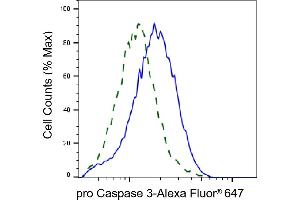 Validation of pro Caspase 3 knockdown using flow cytometry. (Recombinant Pro Caspase 3 anticorps)