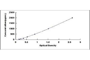 Typical standard curve (CCL27 Kit ELISA)