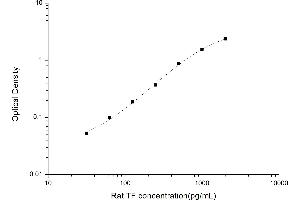 Typical standard curve (Tissue factor Kit ELISA)