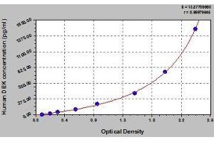Typical standard curve (DEK Kit ELISA)