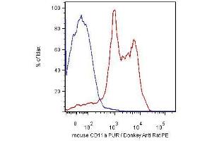 Surface staining of mouse splenocytes using anti-CD11a monoclonal antibody (clone M17/4).