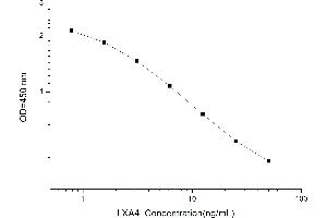 Typical standard curve (Lipoxin A4 Kit ELISA)