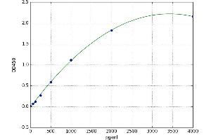 A typical standard curve (CD40 Ligand Kit ELISA)