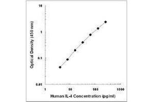 ELISA image for anti-Interleukin 4 (IL4) antibody (ABIN2665172)