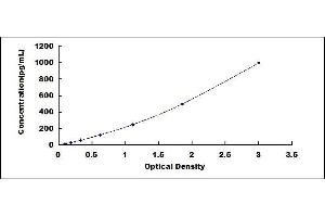 Typical standard curve (TGFB1 Kit ELISA)