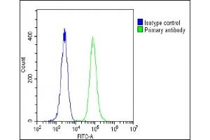 Overlay histogram showing U-2 OS cells stained with C(green line).