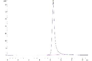 The purity of Human CD10/MME is greater than 95 % as determined by SEC-HPLC.