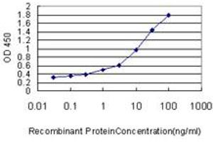 Detection limit for recombinant GST tagged DDX20 is approximately 0.