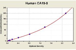 Diagramm of the ELISA kit to detect Human CA19-9with the optical density on the x-axis and the concentration on the y-axis. (CA 19-9 Kit ELISA)