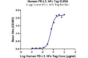 ELISA image for CD274 (PD-L1) (AA 19-238) protein (Fc Tag) (ABIN7275430)