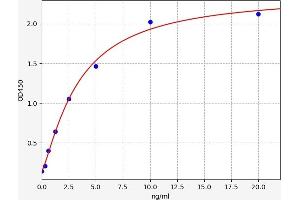 Typical standard curve (ATG5 Kit ELISA)