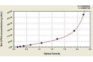 Typical standard curve (GPX4 Kit ELISA)