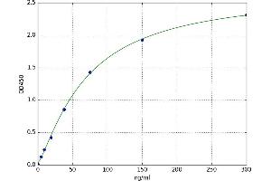 A typical standard curve (APOA4 Kit ELISA)