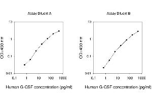ELISA image for Colony Stimulating Factor 3 (Granulocyte) (CSF3) ELISA Kit (ABIN624983) (G-CSF Kit ELISA)