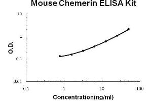 Mouse Chemerin/RARRES2 PicoKine ELISA Kit standard curve