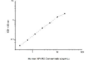 Typical standard curve (NPY2R Kit ELISA)