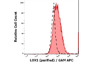 Separation of human dendritic cells (red-filled) from human lymphocytes (black-dashed) in flow cytometry analysis (surface staining) stained using anti-human LOX1 (15C4) purified antibody (concentration in sample 5 μg/mL, GAM APC). (OLR1 anticorps)