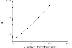 Typical standard curve (BMP1 Kit CLIA)