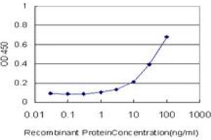 Detection limit for recombinant GST tagged CRYBB1 is approximately 3ng/ml as a capture antibody.
