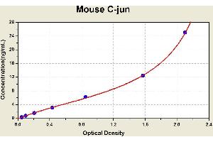 Diagramm of the ELISA kit to detect Mouse C-junwith the optical density on the x-axis and the concentration on the y-axis. (C-JUN Kit ELISA)